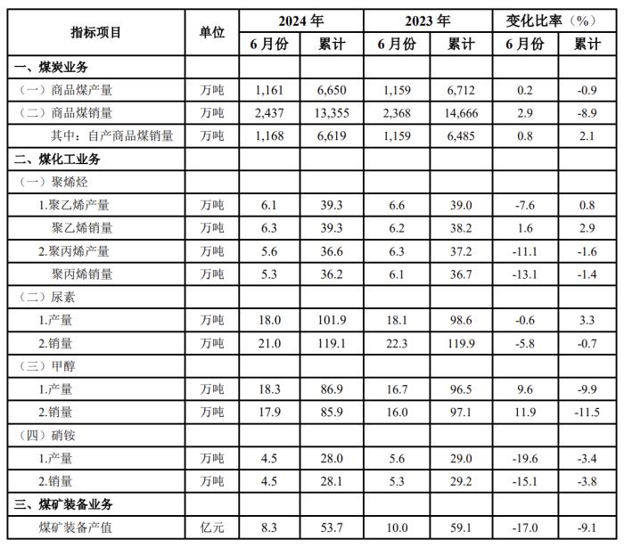 中煤能源：上半年商品煤累计销量13355万吨，同比下降8.9%