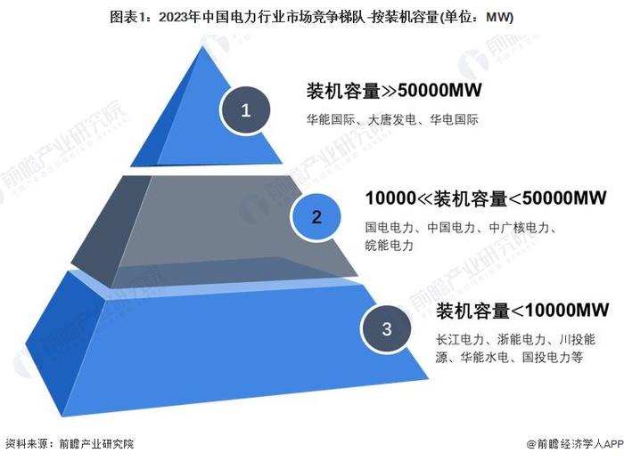 【行业深度】洞察2024：中国电力行业竞争格局及市场份额(附市场集中度、企业竞争力分析等)