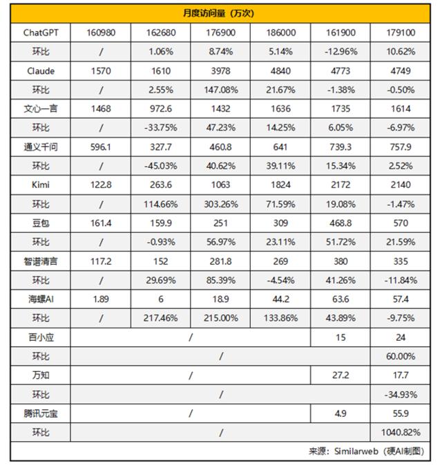 暑假导致“AI五小龙”访问量下降？元宝、豆包异军突起 | AI月度数据