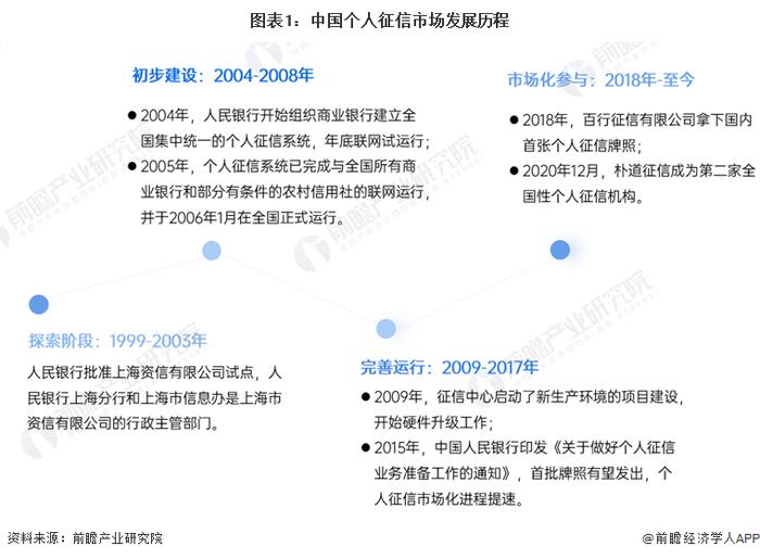 2024年中国个人征信市场发展现状分析 市场规模超过200亿元【组图】