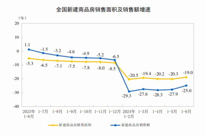 国家统计局：1—6月份全国房地产市场基本情况