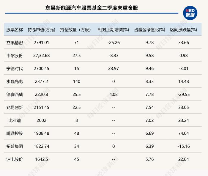 二季报最新出炉！东吴基金刘元海看好科技和红利资产，加仓这些个股