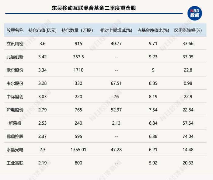 二季报最新出炉！东吴基金刘元海看好科技和红利资产，加仓这些个股