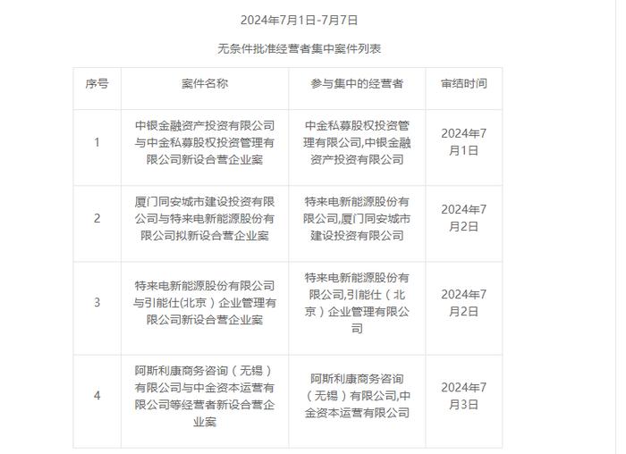 2024年7月1日-7月7日无条件批准经营者集中案件列表