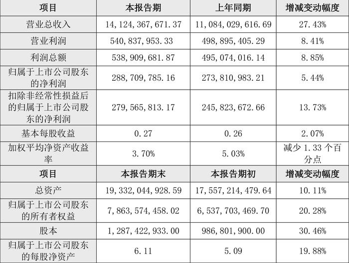 佛燃能源：2024年上半年净利2.89亿元 同比增长5.44%