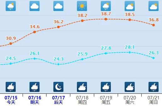 入伏啦！河北多地雷雨继续！闷热感 up up↑↑另附近60年全国“三伏”气象大数据→