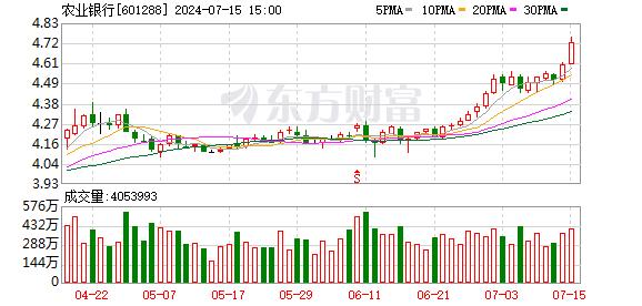 工行、农行、中行历史新高！高股息资产继续“受宠”