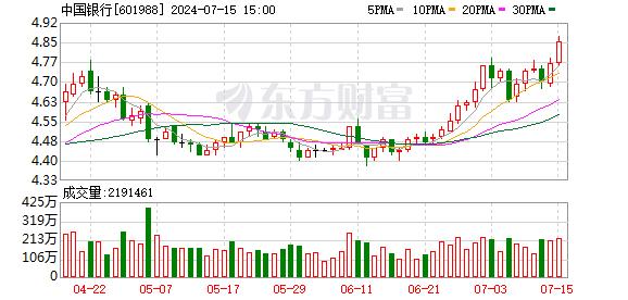 工行、农行、中行历史新高！高股息资产继续“受宠”