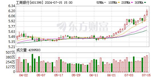 工行、农行、中行历史新高！高股息资产继续“受宠”