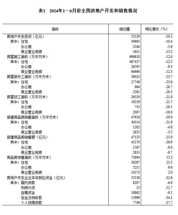 中国上半年新建商品房销售面积47916万平方米，同比下降19.0%