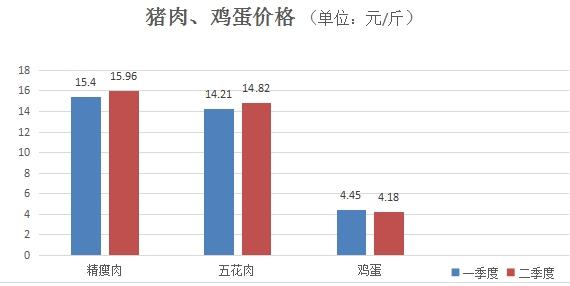 济南：二季度77种农副产品价格25涨52降