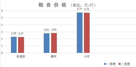 济南：二季度77种农副产品价格25涨52降