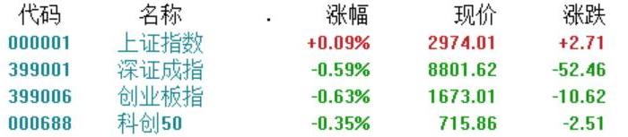 A股收评：沪指微涨0.09%，猪肉、贵金属板块逆市活跃，四大行齐创历史新高