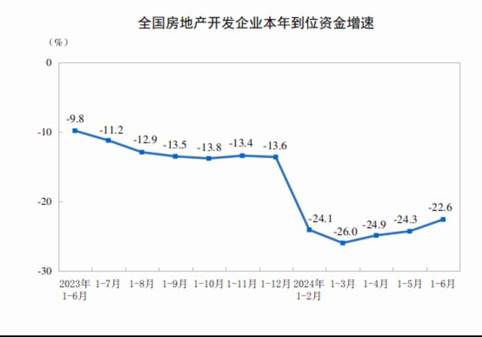 国家统计局：1—6月份全国房地产市场基本情况