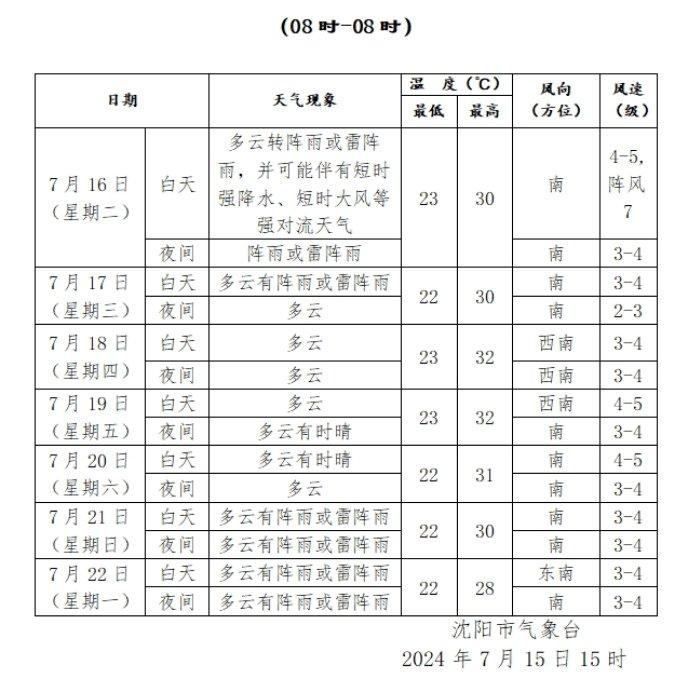 沈阳明后两天有阵雨或雷阵雨，气温小幅下降！