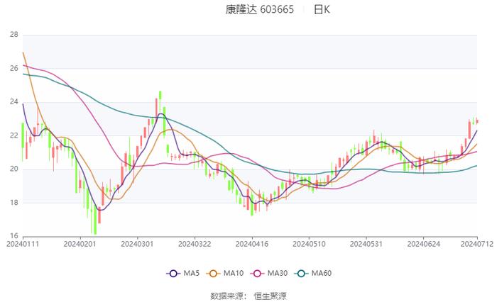 康隆达：预计2024年上半年亏损4000万元-6000万元