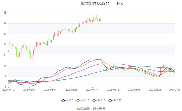 佛燃能源：2024年上半年净利2.89亿元 同比增长5.44%