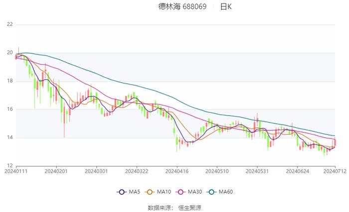 德林海：预计2024年上半年盈利2100万元-2800万元 同比扭亏