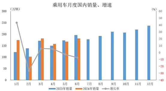 中汽协：6 月乘用车销量 221.5 万辆同比下降 2.3%，上半年销量 1197.9 万辆同比增长 6.3%