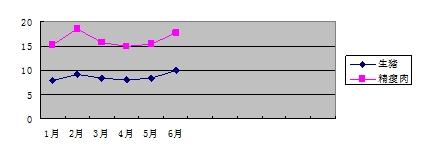 淄博市淄川区：上半年禽蛋价格下降，肉类价格小幅上涨