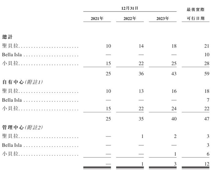 “贵妇级”月子中心圣贝拉冲刺港股上市：客单价动辄数十万元，公司仍然面临盈利难题