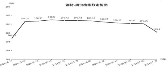 临沂商城周价格总指数为104.75点，环比下跌0.16点（7.4—7.10）