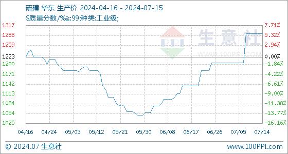 7月15日生意社硫磺基准价为1293.33元/吨