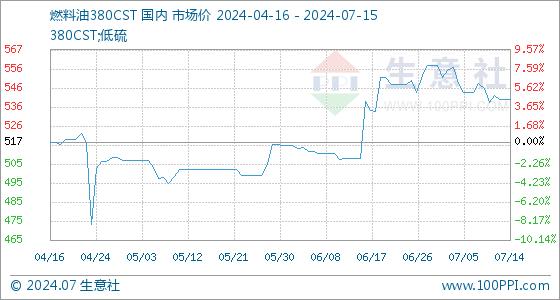 7月15日生意社燃料油380CST基准价为540.50美元/吨