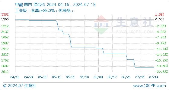 7月15日生意社甲酸基准价为2675.00元/吨