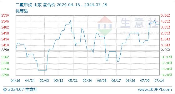 7月15日生意社二氯甲烷基准价为2495.00元/吨