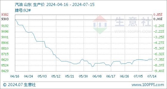 7月15日生意社汽油基准价为8634.60元/吨