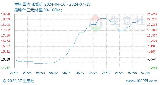 7月15日生意社生猪基准价为18.50元/公斤