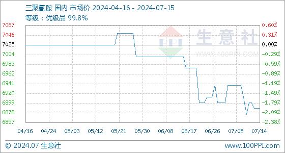 7月15日生意社三聚氰胺基准价为6887.50元/吨