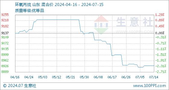 7月15日生意社环氧丙烷基准价为8930.00元/吨