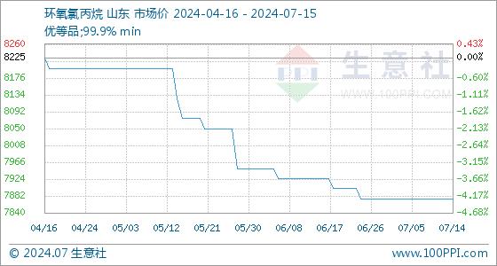 7月15日生意社环氧氯丙烷基准价为7875.00元/吨