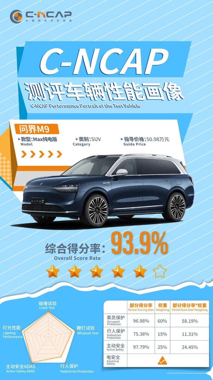 华为鸿蒙智行问界 M9 汽车中汽 C-NCAP 评测结果公布：综合得分率 93.9%、八项成绩排名评测前 20%