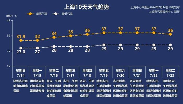 三伏和台风胚胎都来了，上海本周最高温或超37℃，超长三伏会更热吗？