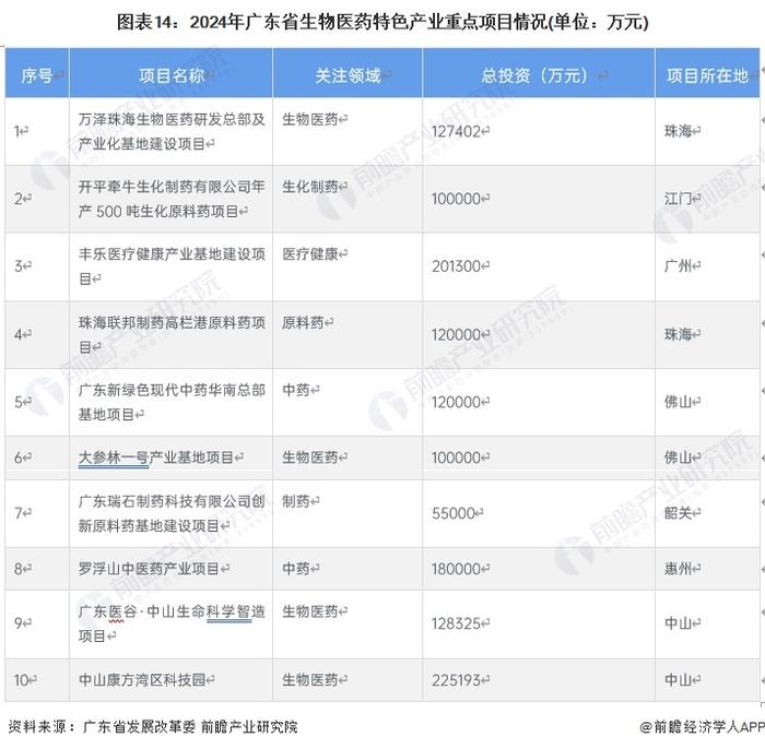 一文读懂广东省生物医药特色产业发展现状与投资机会(附特色产业现状、空间布局、重点项目、产业迁移、投资机会分析等)