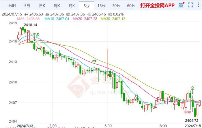 9月降息条件愈发成熟 黄金期货收敛震荡