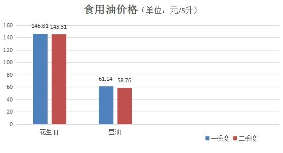 济南：二季度77种农副产品价格25涨52降