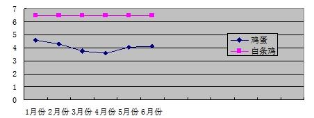 淄博市淄川区：上半年禽蛋价格下降，肉类价格小幅上涨