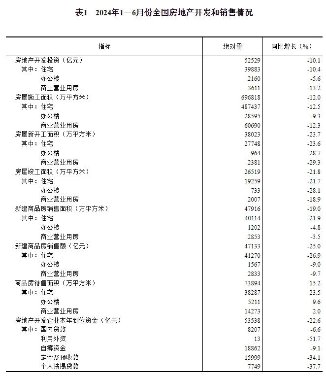 国家统计局：1—6月份全国房地产市场基本情况