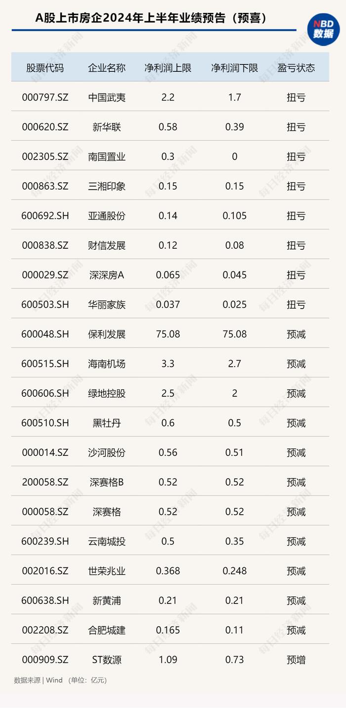 A股61家上市房企预告上半年业绩：20家预喜、近七成预亏  专家：下半年房企销售降幅将缩小