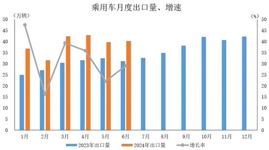 中汽协：6 月乘用车销量 221.5 万辆同比下降 2.3%，上半年销量 1197.9 万辆同比增长 6.3%