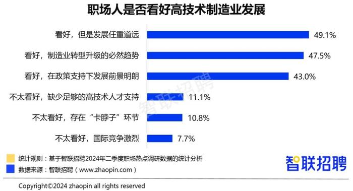 智联招聘 高技术制造业带动下，高技能人才、一线生产工人需求上涨