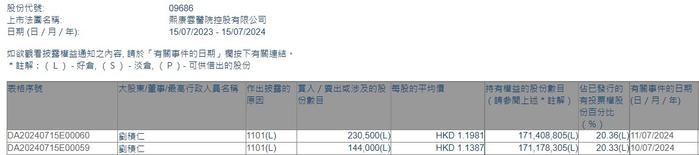 董事长刘积仁增持熙康云医院(09686)37.45万股 总金额约为44.01万港元