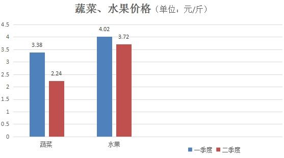 济南：二季度77种农副产品价格25涨52降