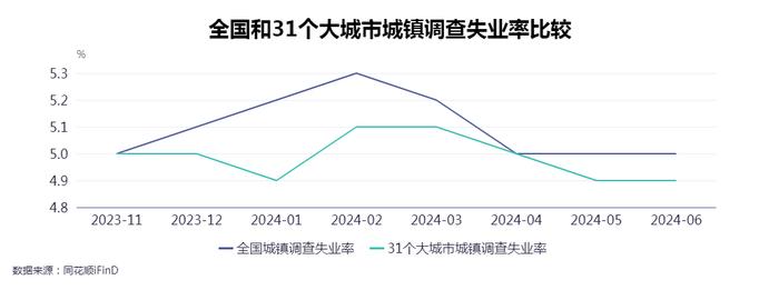 解读经济半年报｜纪韶：上半年就业情况稳中向好，就业政策精准施策