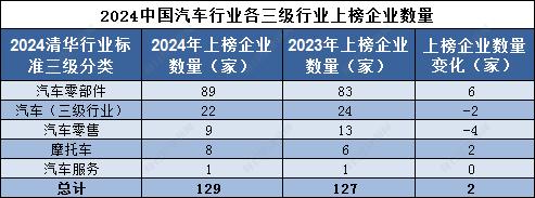 品牌读榜•行业篇⑦丨汽车行业：上汽集团蝉联榜首，比亚迪品牌价值增速超60%