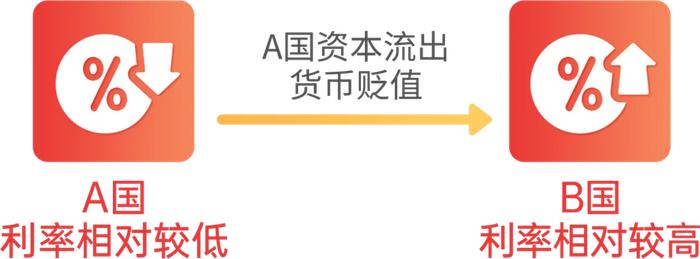 人民币汇率承压 对债市有何影响？